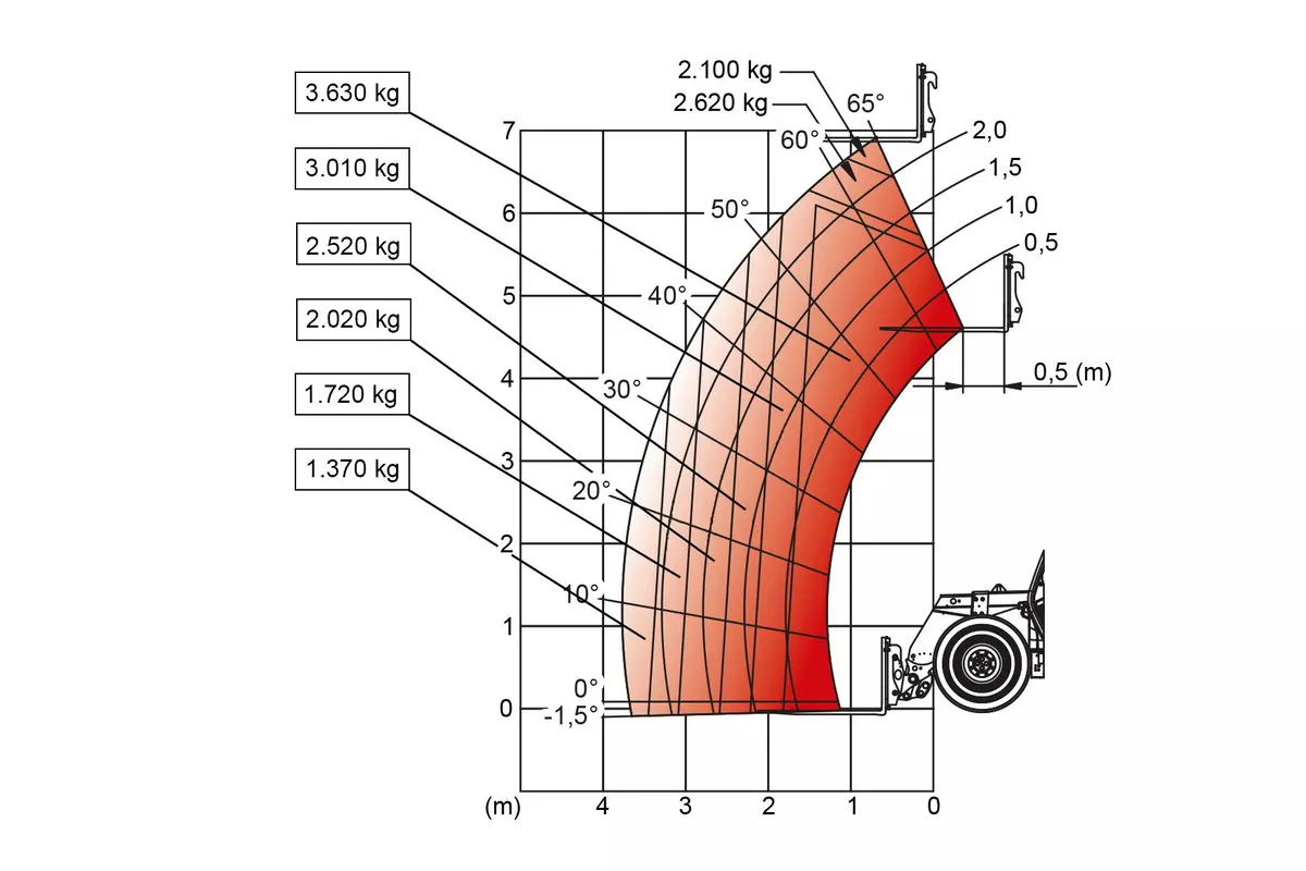 Weidemann load-bearing capacity diagram telehandler
