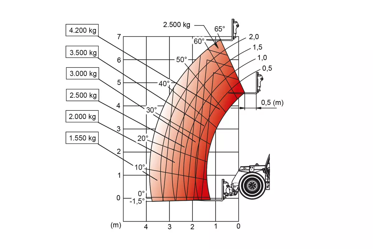 Weidemann Traglastdiagramm Teleskoplader