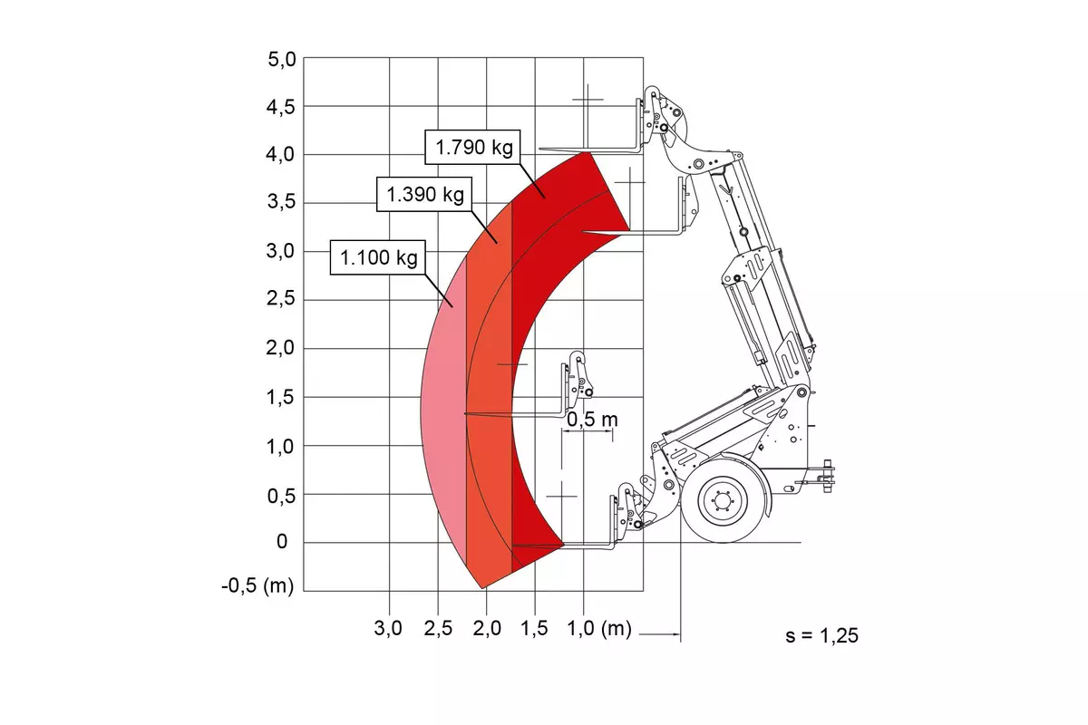 Weidemann Traglast Diagramm Teleskopradlader