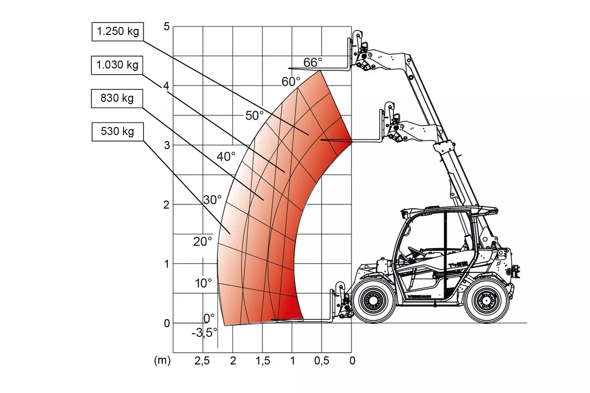 Weidemann Traglastdiagramm Teleskoplader