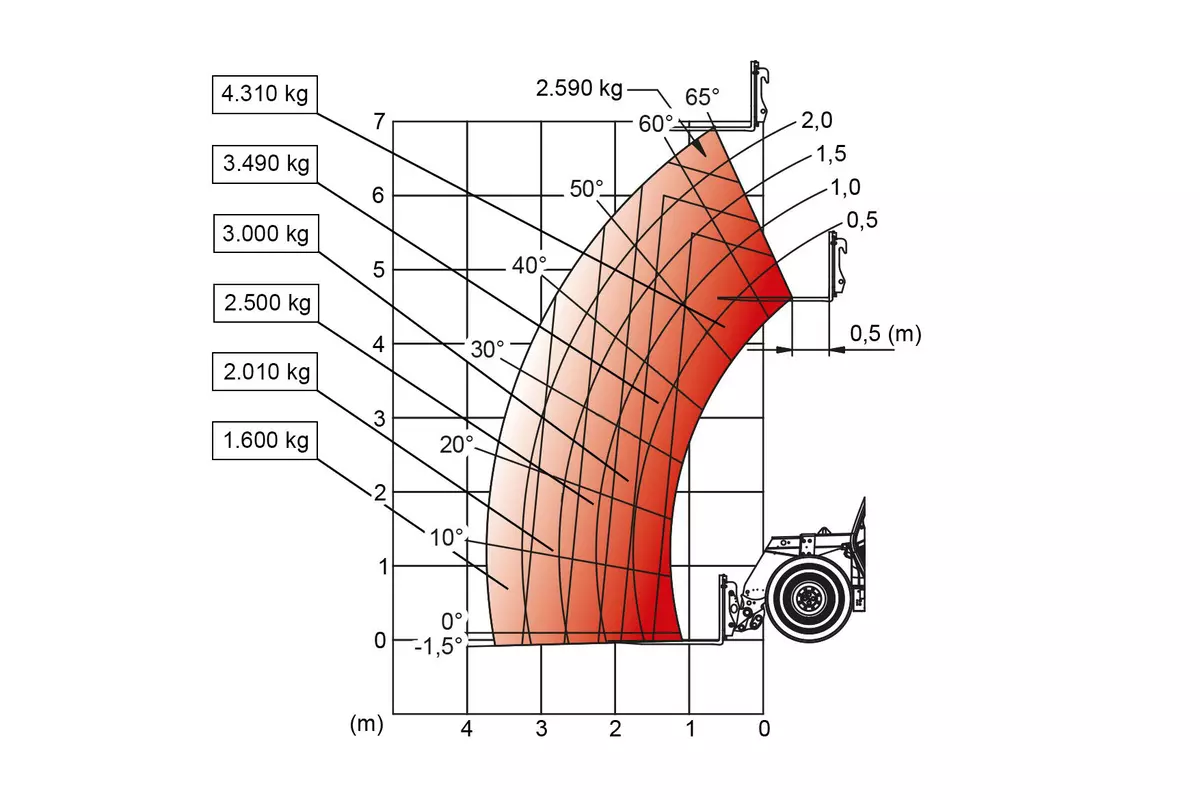 Weidemann Traglastdiagramm Teleskoplader